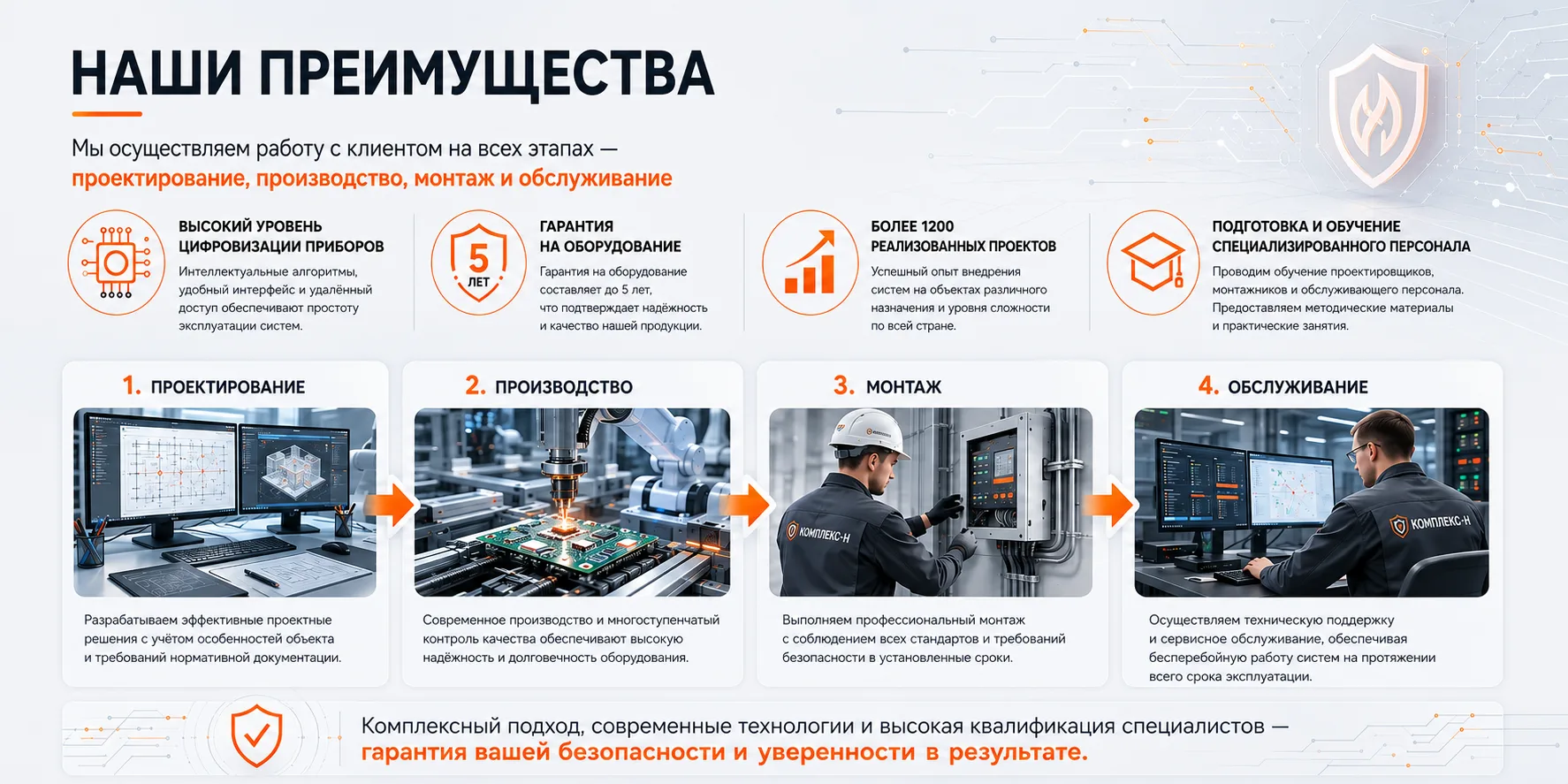 Наши преимущества: работа на всех этапах, цифровизация приборов, гарантия до 5 лет, более 1200 реализованных проектов, обучение персонала